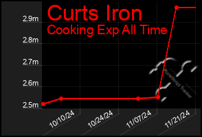 Total Graph of Curts Iron