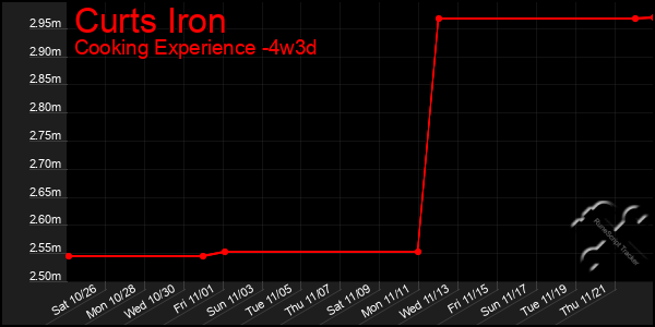 Last 31 Days Graph of Curts Iron