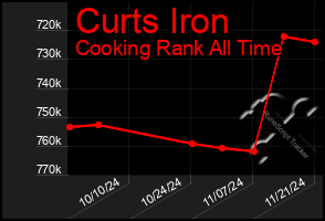 Total Graph of Curts Iron