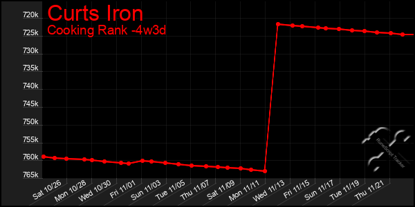 Last 31 Days Graph of Curts Iron