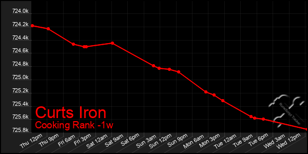 Last 7 Days Graph of Curts Iron