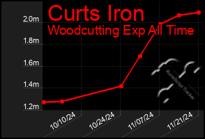 Total Graph of Curts Iron