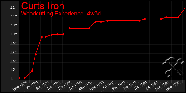 Last 31 Days Graph of Curts Iron