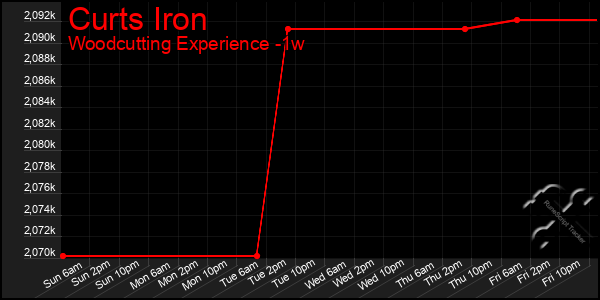 Last 7 Days Graph of Curts Iron