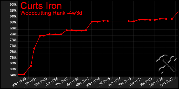 Last 31 Days Graph of Curts Iron