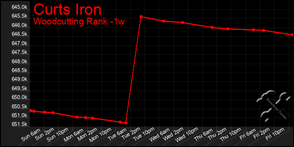 Last 7 Days Graph of Curts Iron