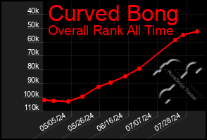 Total Graph of Curved Bong