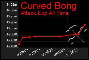 Total Graph of Curved Bong