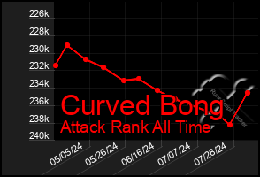 Total Graph of Curved Bong