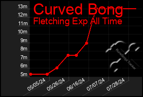 Total Graph of Curved Bong