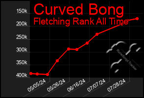 Total Graph of Curved Bong