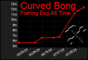 Total Graph of Curved Bong