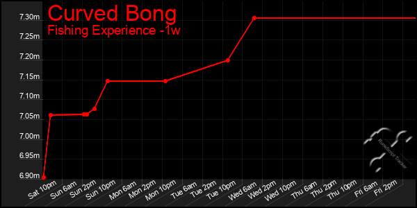Last 7 Days Graph of Curved Bong