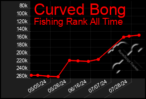 Total Graph of Curved Bong