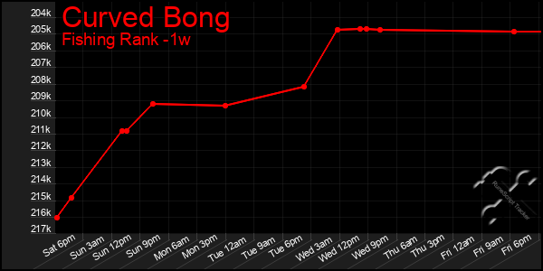 Last 7 Days Graph of Curved Bong
