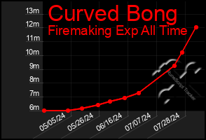 Total Graph of Curved Bong