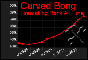 Total Graph of Curved Bong