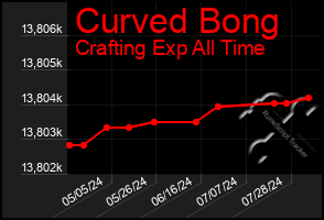 Total Graph of Curved Bong