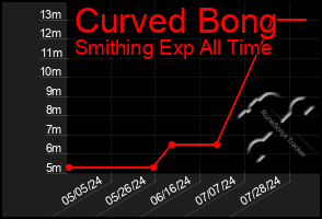 Total Graph of Curved Bong