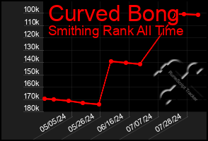 Total Graph of Curved Bong