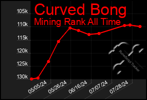 Total Graph of Curved Bong