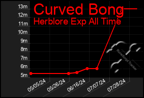 Total Graph of Curved Bong