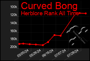 Total Graph of Curved Bong