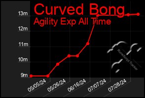 Total Graph of Curved Bong