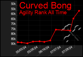 Total Graph of Curved Bong