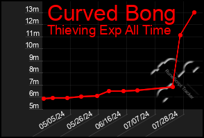 Total Graph of Curved Bong