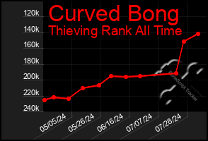 Total Graph of Curved Bong