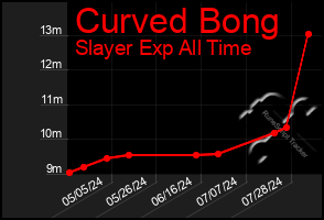 Total Graph of Curved Bong