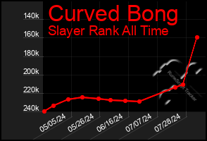 Total Graph of Curved Bong