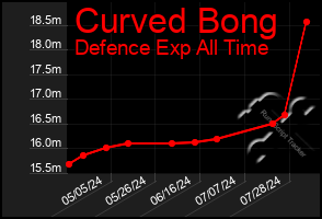 Total Graph of Curved Bong