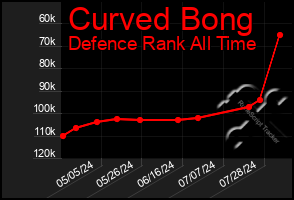 Total Graph of Curved Bong