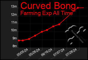 Total Graph of Curved Bong