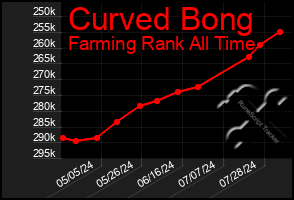 Total Graph of Curved Bong