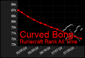 Total Graph of Curved Bong