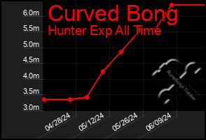 Total Graph of Curved Bong