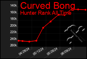 Total Graph of Curved Bong