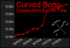 Total Graph of Curved Bong