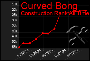 Total Graph of Curved Bong