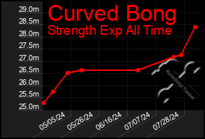 Total Graph of Curved Bong