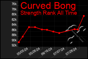 Total Graph of Curved Bong