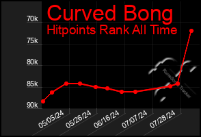 Total Graph of Curved Bong