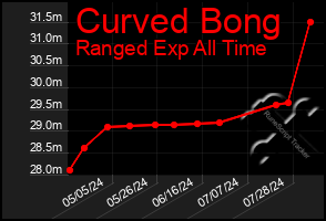 Total Graph of Curved Bong