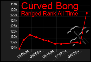 Total Graph of Curved Bong