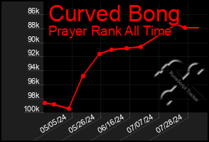 Total Graph of Curved Bong