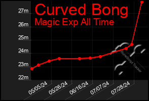 Total Graph of Curved Bong