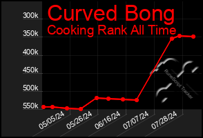 Total Graph of Curved Bong